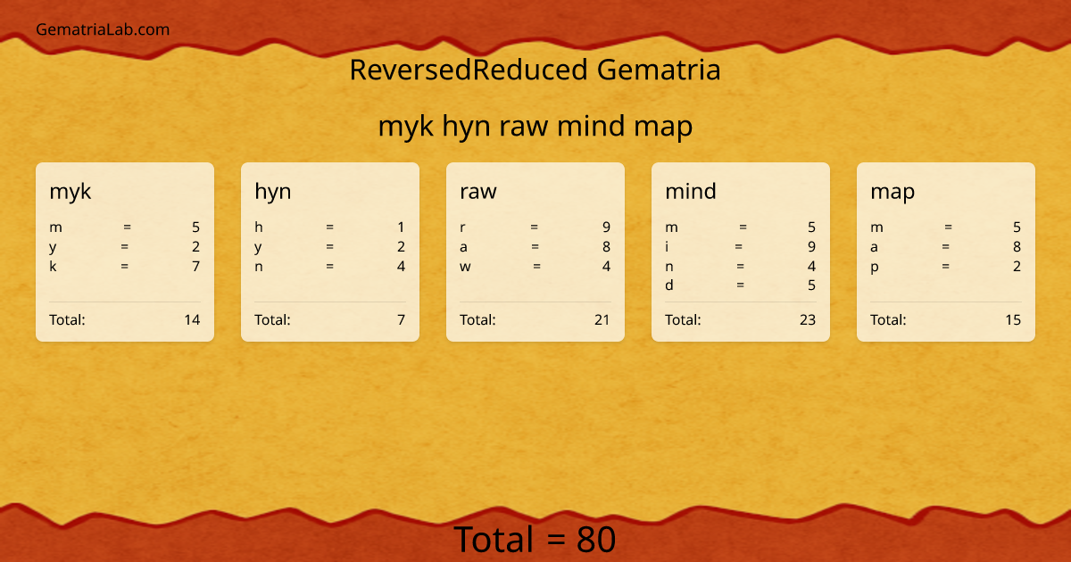 myk hyn raw mind map in reversedReduced Gematria